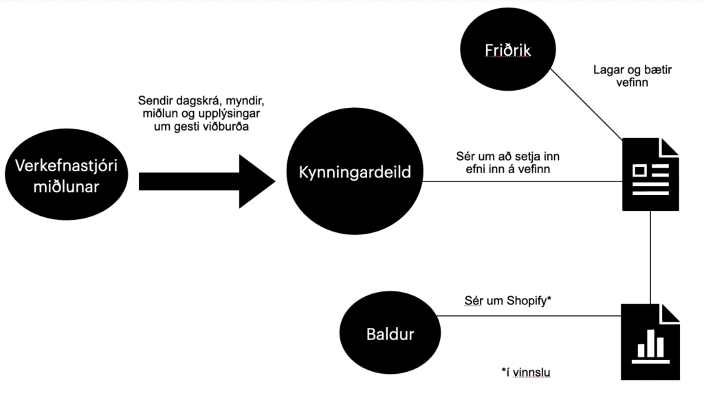 Verkflæðirit