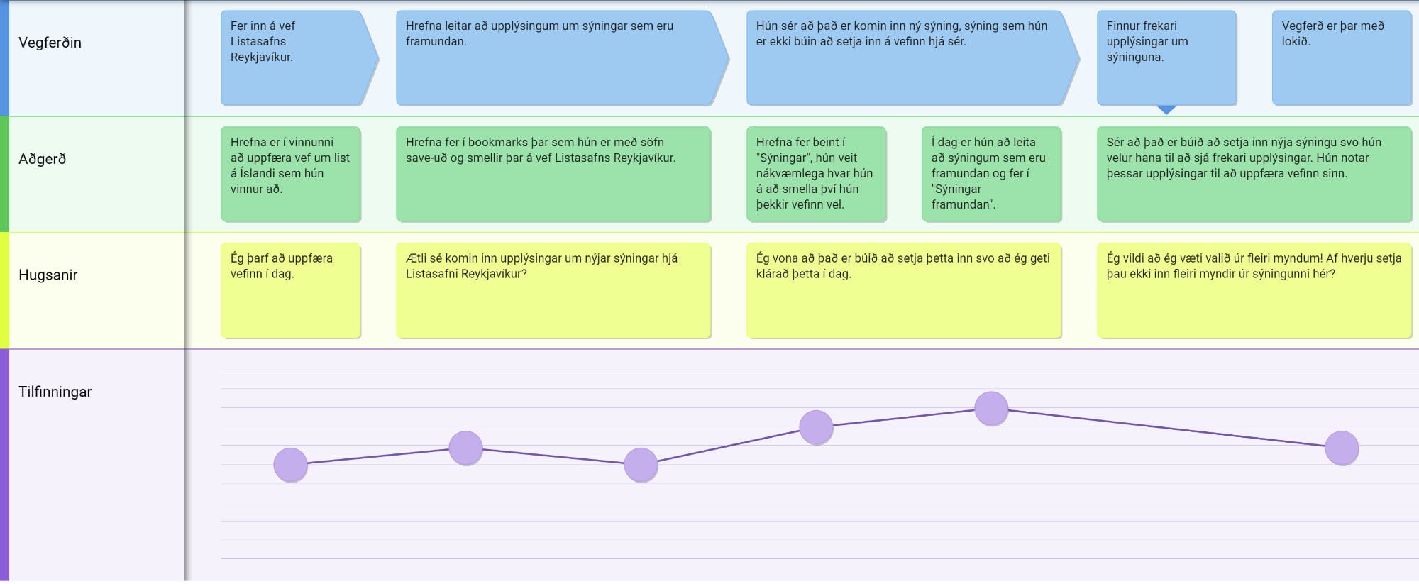 Sandra Journey map - Hrefna