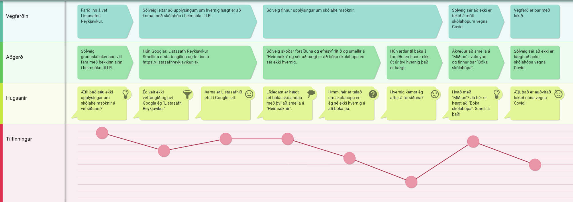 Siggi Journey map - Sólveig