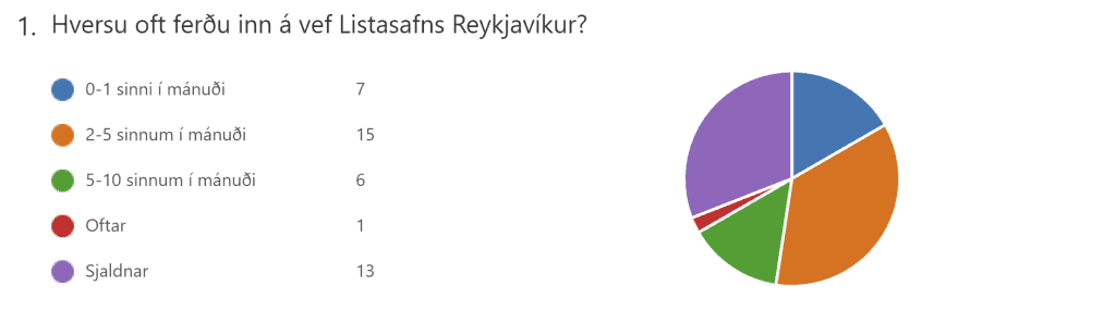 01 Hversu oft ferðu á vef Listasafns Reykjavíkur