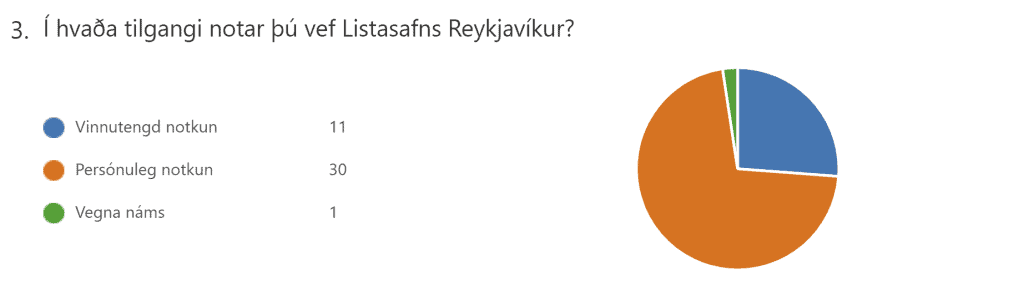 03 Í hvaða tilgangi notar þú vef Listasafns Reykjavíkur