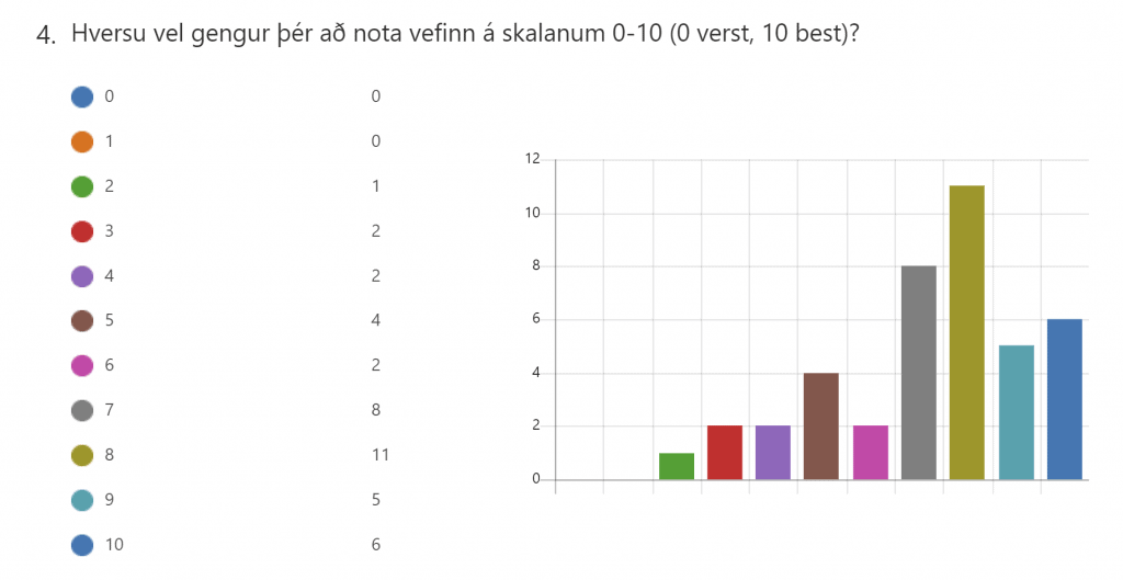 04 Hversu vel gengur þér að nota vefinn