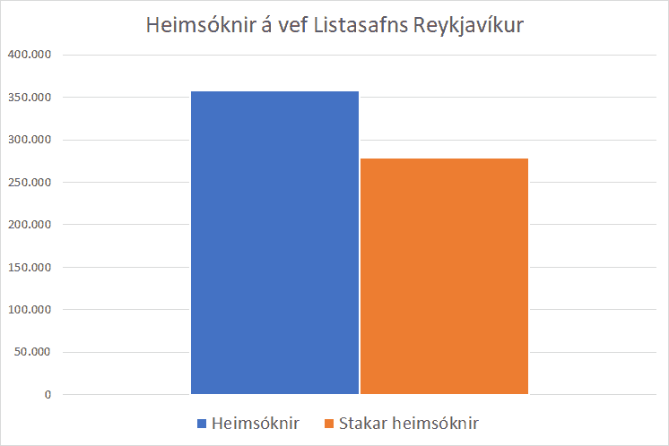 Heimsóknir